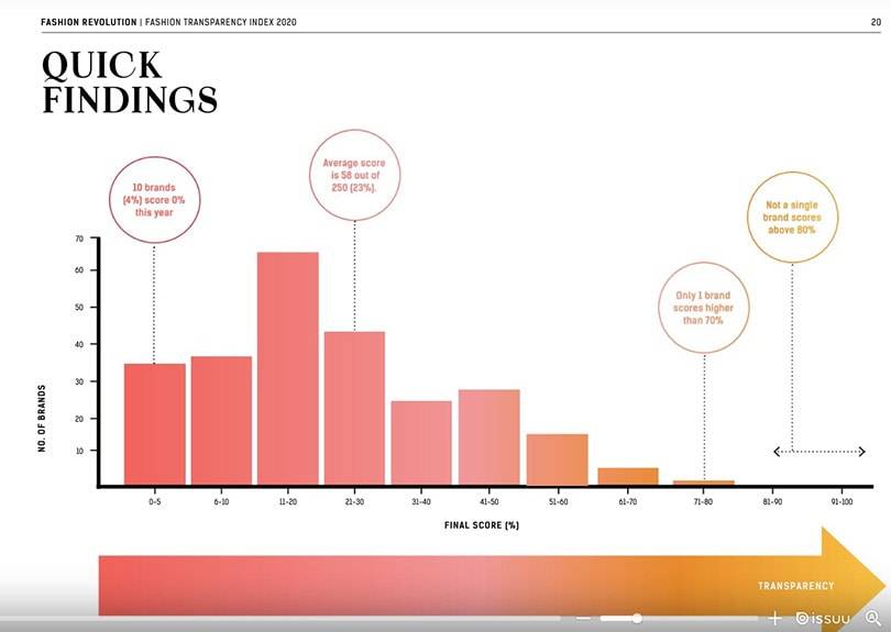 H&M, C&A y Adidas/Reebok encabezan el Fashion Transparency Index 2020