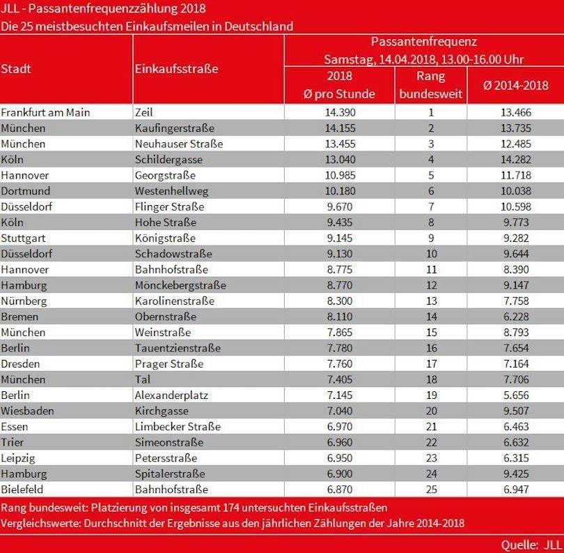 Frankfurter Zeil bleibt meistbesuchte Einkaufsstraße Deutschlands