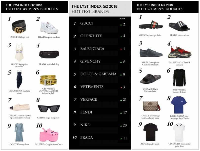 Lyst hottest brand ranking sees Gucci reclaim top spot