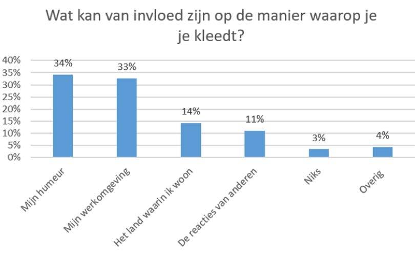 Onderzoek toont aan: Humeur en werkomgeving bepalen hoe vrouwen zich kleden