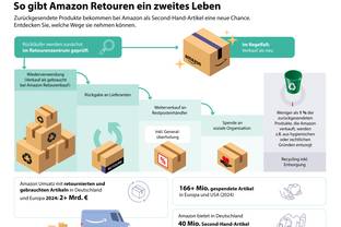 Amazon startet ersten Shopping-Event für Secondhand-Artikel