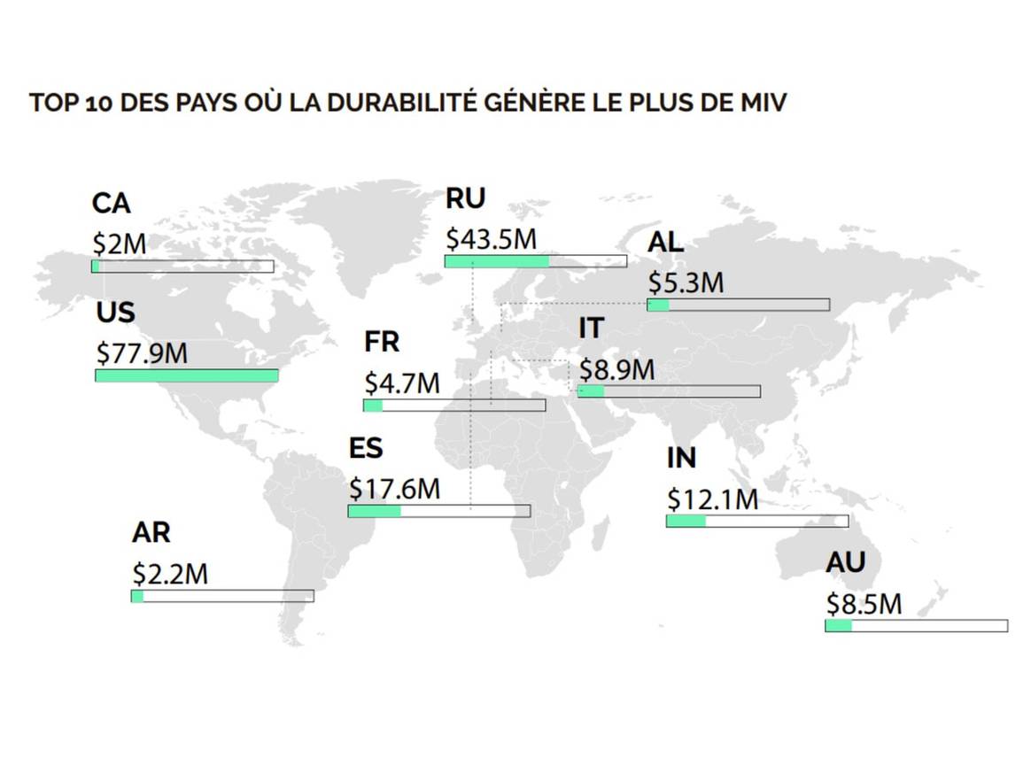 La fast fashion et les géants du sport en tête sur la communication autour du développement durable