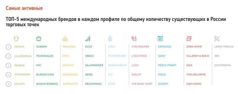 На российском рынке появилось 35 новых международных брендов