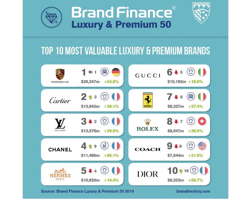 Quelles sont les marques de luxe les plus valorisées au monde ?