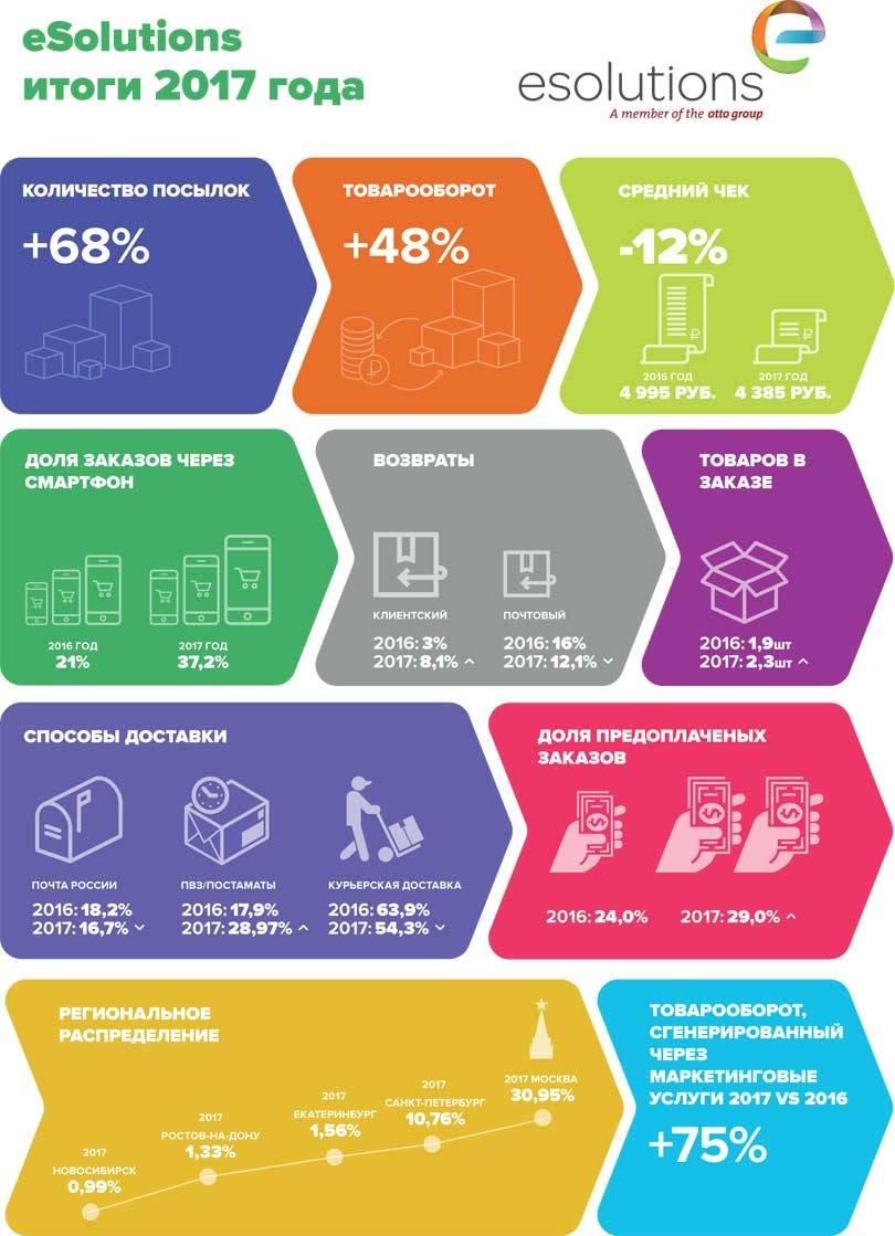 Компания eSolutions отчиталась за 2017 год