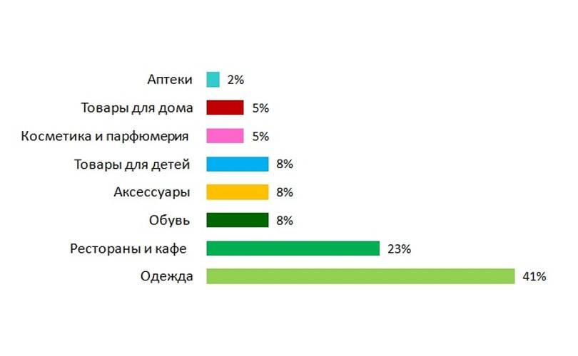 60 международных брендов пришли в РФ в 2014 г