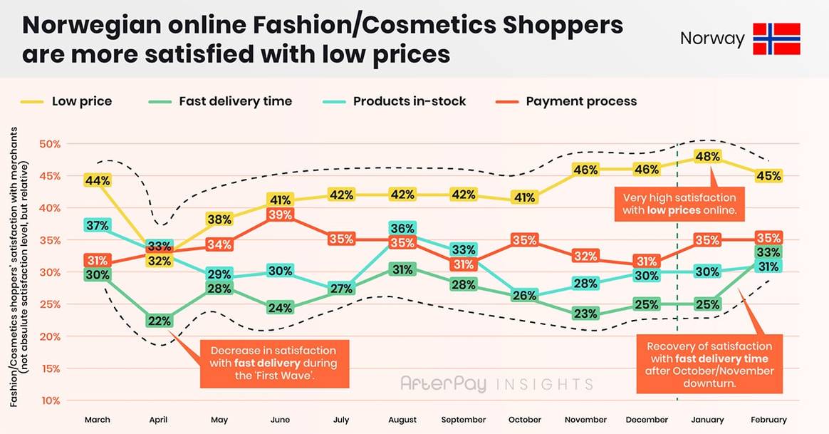 Fashion stimuleert e-commerce groei in februari; tevredenheid van Fashion Shoppers met levertijd verbetert