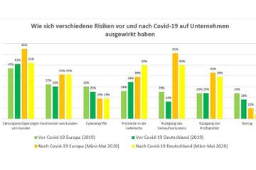 Zahlungsverzögerungen ist größte Sorge deutscher Finanzchefs