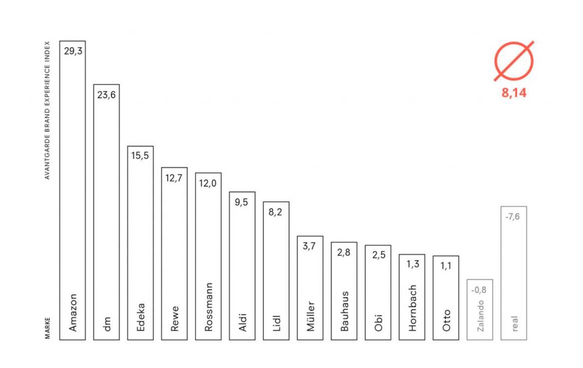 Grafik: Avantgarde Brand Experience Index / Avantgarde           *Bei der Auswertung wurde aus den jeweiligen Anteilen der Antworten ein Marken-Score gebildet, um zu zeigen, bei welcher Marke die positiven und bei welcher die negativen Assoziationen bzw. Erfahrungen überwiegen.