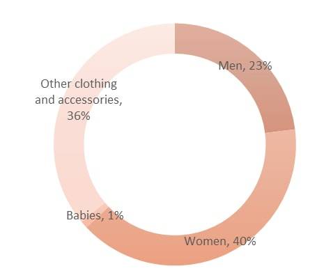 Fashion statistics Denmark