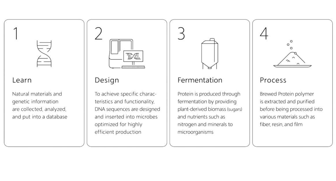 How are Brewed Protein fibres made? This illustration explains it.