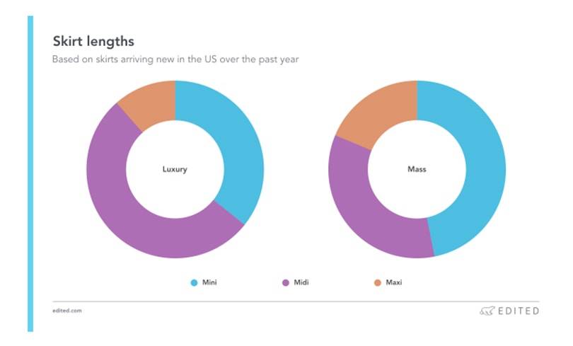 Why The Modist has secured investments from Farfetch, Nicola Bulgari and Vaultier7