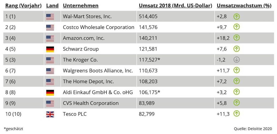 Deloitte-Studie: E-Commerce und Kundenbindung Erfolgsgaranten im Einzelhandel