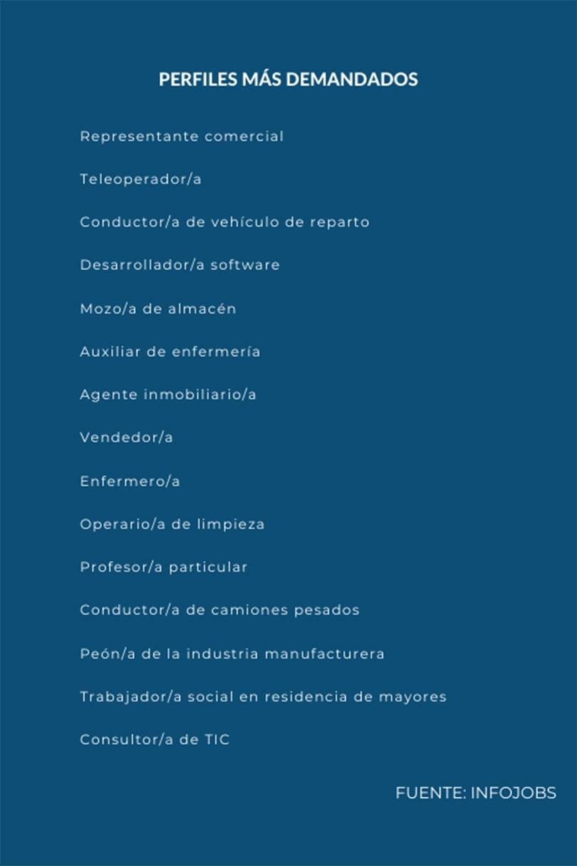 La desescalada provoca una moderada subida del 20 por ciento en la demanda de empleo