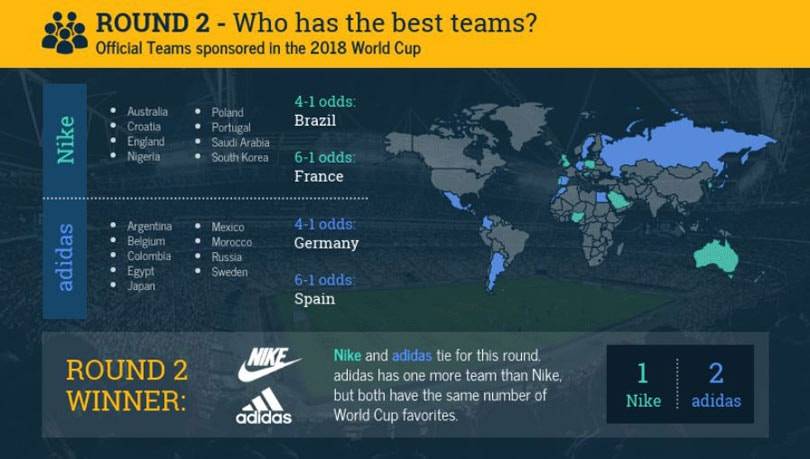 Nike gegen Adidas: Wer wird die Fußball-WM dominieren?