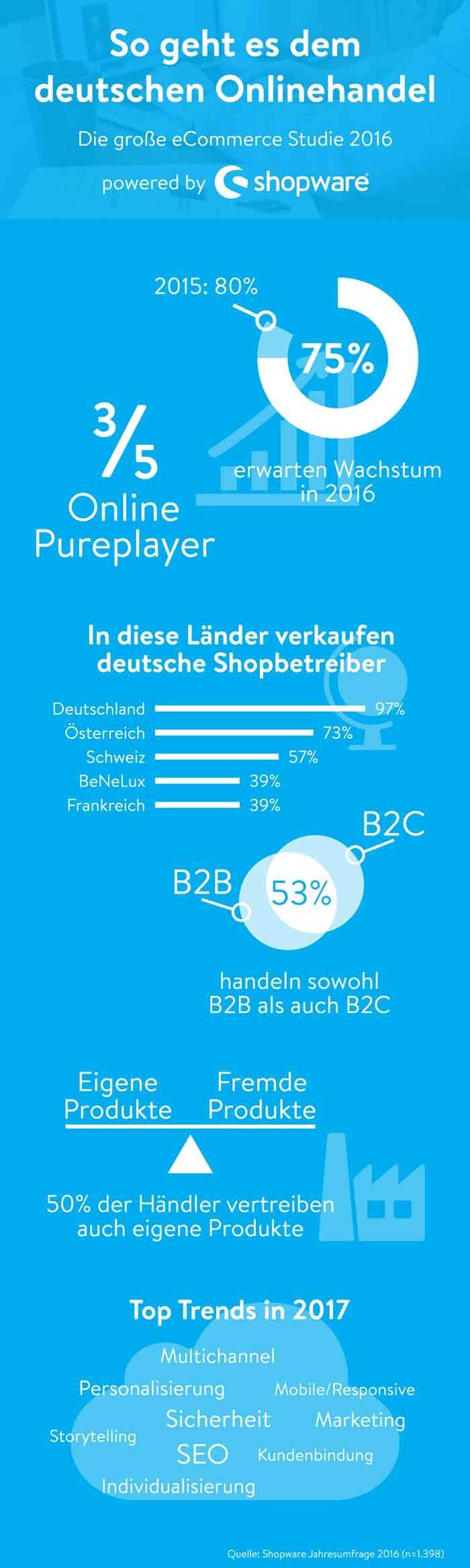 Deutsche Onlinehändler erwarten weiteres Wachstum
