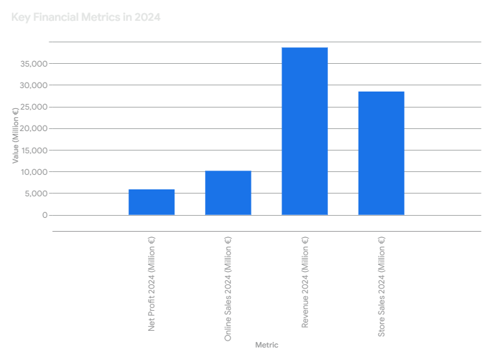 Gráfica con las métricas del beneficio neto, ventas online, ventas totales y ventas en tienda de Inditex en 2024.