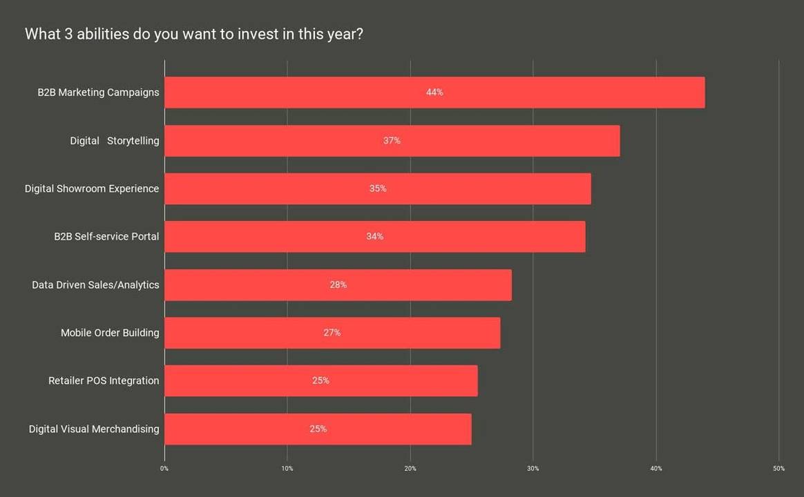 Modefabriek survey indicates strong investment on digital showrooming pre Covid-19