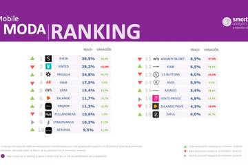 Shein lidera por primera vez el ranking de las apps de moda