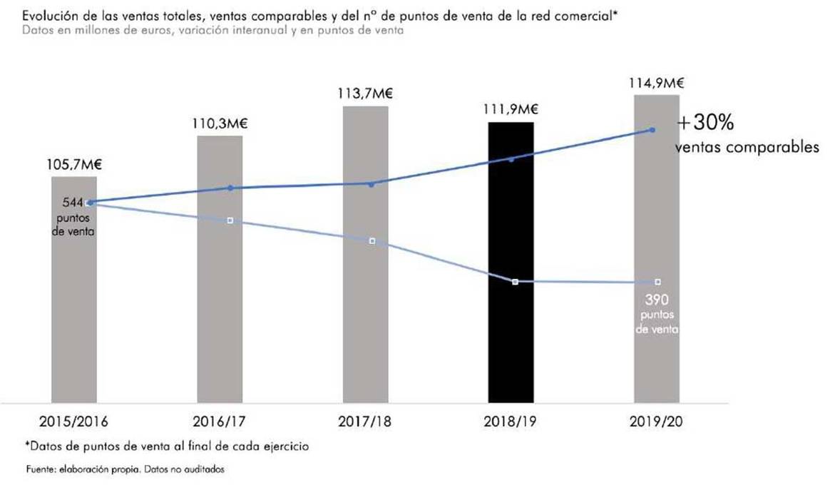 Adolfo Domínguez pierde 8,3 millones pese a disparar sus ventas un 30 por ciento