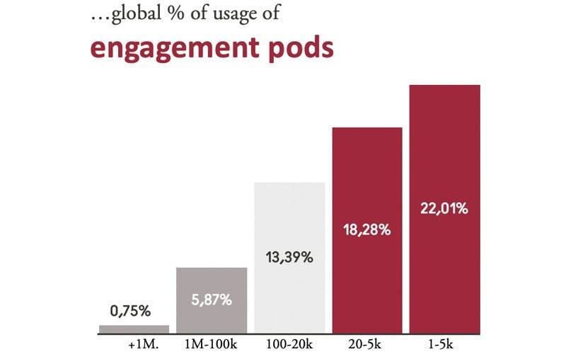 Influenceurs : l'escroquerie marketing atteindrait le milliard de dollars