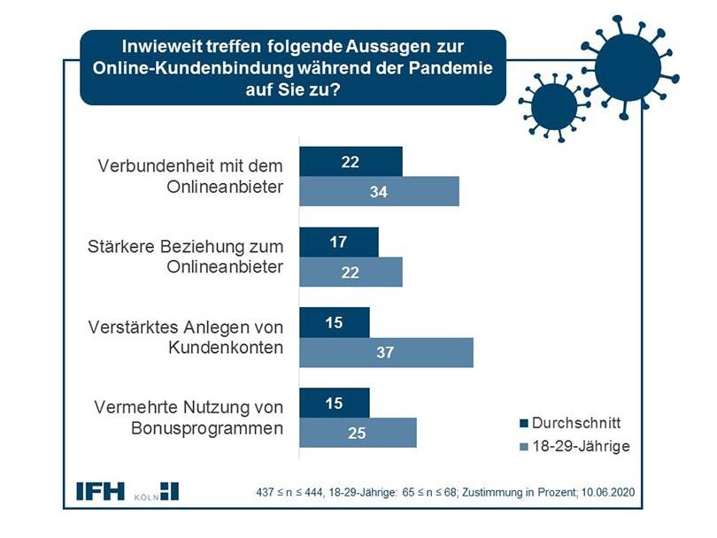 Pandemie stärkt Image des Onlineshoppings