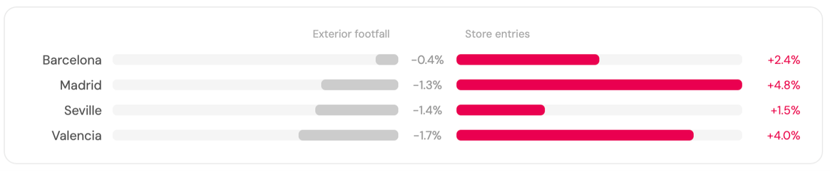 Physical retail shifts its metrics: quality over quantity