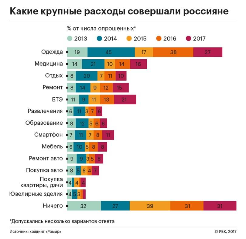 Россияне продолжают экономить на одежде и обуви