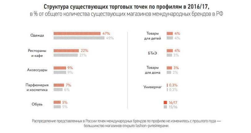 На российском рынке появилось 35 новых международных брендов