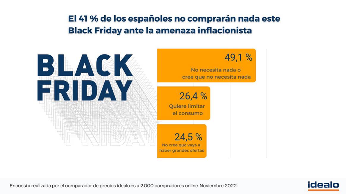 Photo Credits: Resumen de la encuesta de noviembre de 2022 realizada por Idealo.es a 2.000 compradores online.