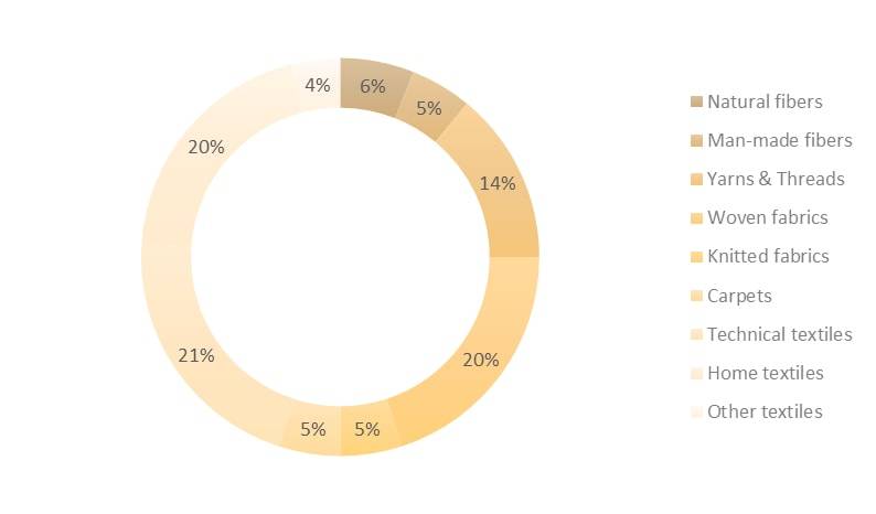 Fashion statistics Czech Republic