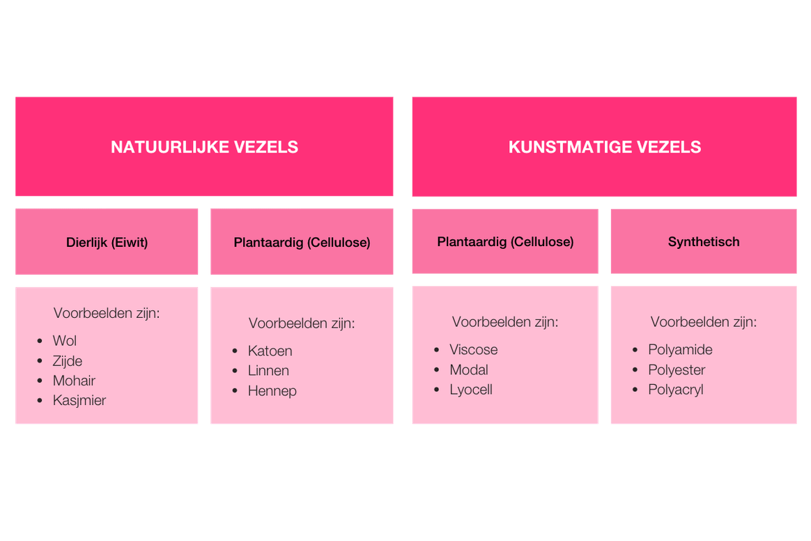 Overzicht natuurlijke vezels en kunstmatige vezels. NB: Deze lijst vezels is niet uitputtend. Bron: TMO/Modeadviseur Detex. Visual gemaakt door FashionUnited.