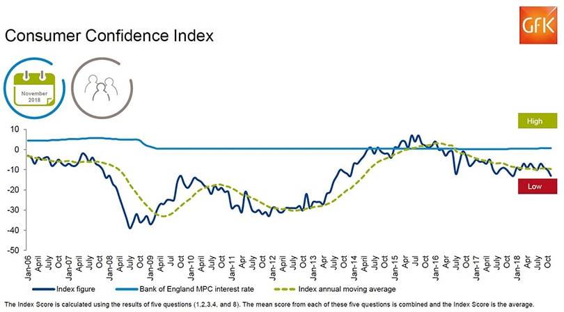 'Season of uncertainty': UK consumer confidence drops to lowest point of the year