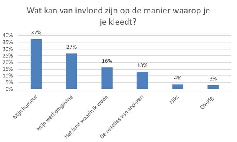 Onderzoek toont aan: Humeur en werkomgeving bepalen hoe vrouwen zich kleden