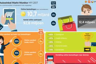 Online bestedingen met 13 procent gegroeid