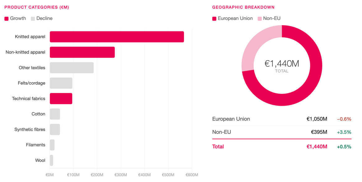 Portugal's textile exports benefit from markets outside Europe