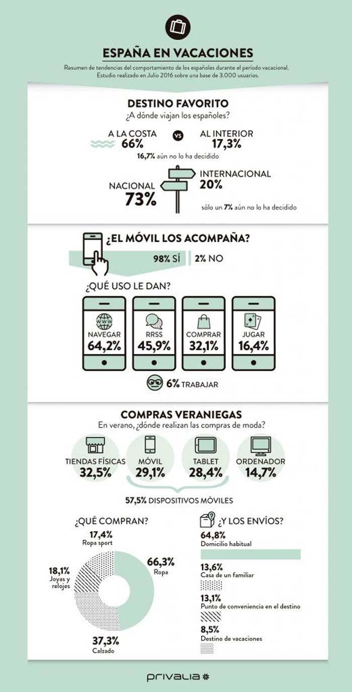 Uno de cada tres españoles compra moda desde el movil en vacaciones