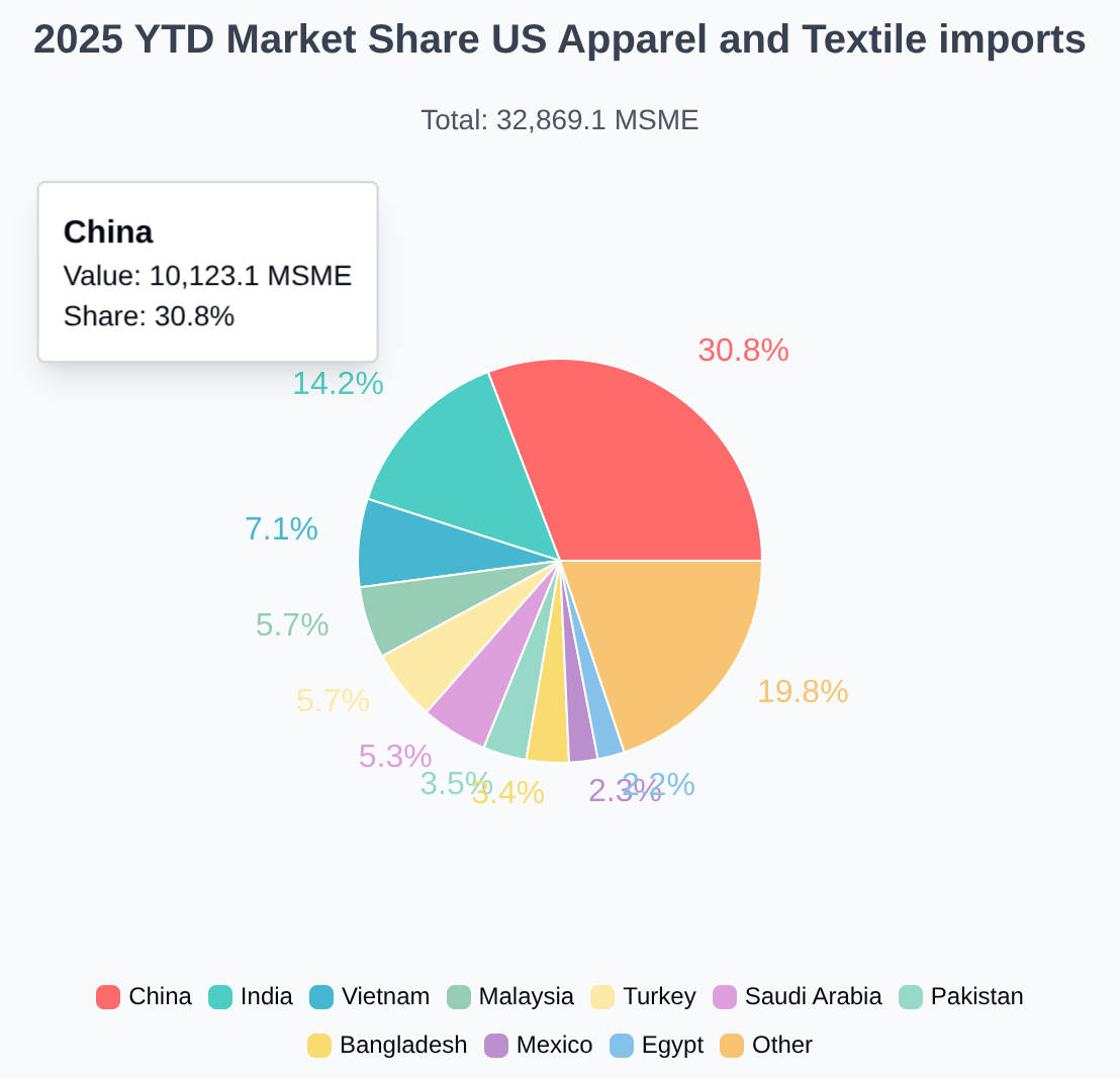 US apparel and textiles imports 2025
