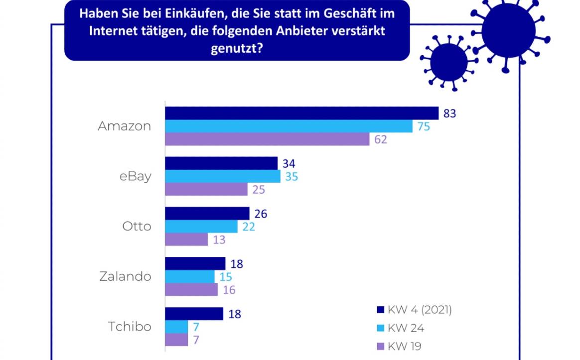 IFH-Verbraucherumfrage: Zufriedenheit mit Onlinekäufen nimmt im zweiten Lockdown zu