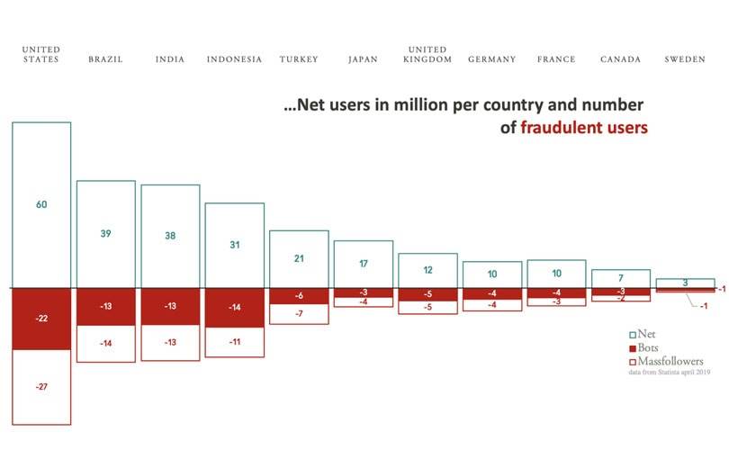 Influenceurs : l'escroquerie marketing atteindrait le milliard de dollars