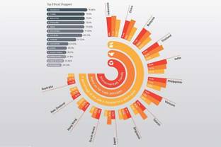 Verbraucher in Schwellenländern sorgen sich um Ethik, Umwelt