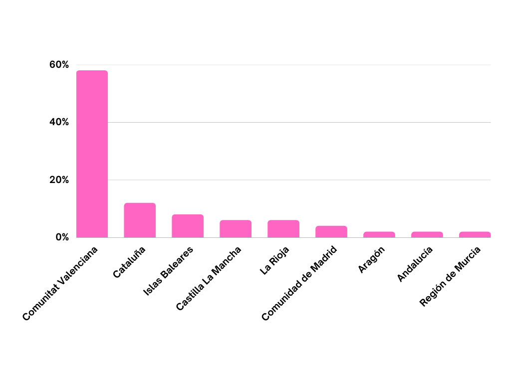 Gráfico de barras verticales sobre la distribución geográfica de las empresas nacionales en Shoes Dusseldorf realizado en Canva por Alicia Reyes Sarmiento usando los datos de Shoes from Spain