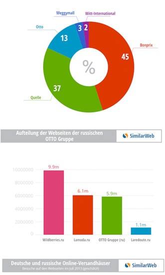 Studie: So erfolgreich ist Otto in Russland