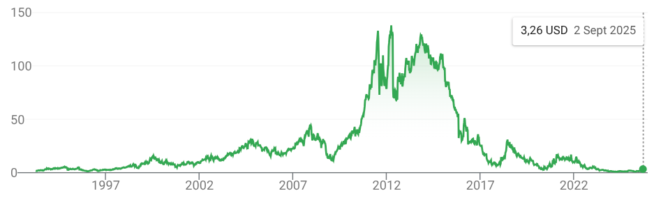Fossil Group share price over the years