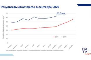 Data Insight: сентябрь побил все рекорды по интернет-заказам