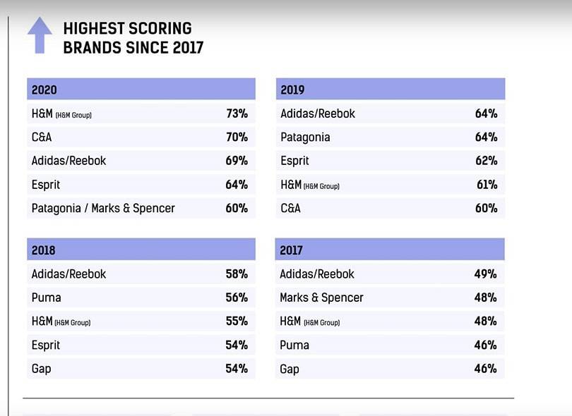 H&M, C&A y Adidas/Reebok encabezan el Fashion Transparency Index 2020