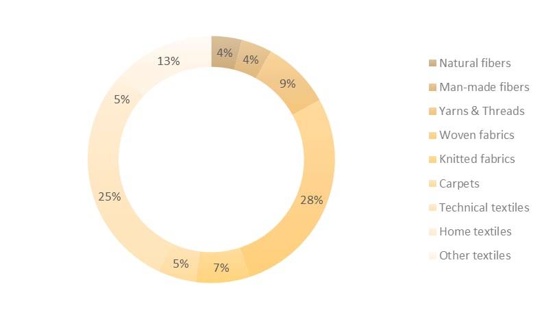 Fashion statistics Czech Republic