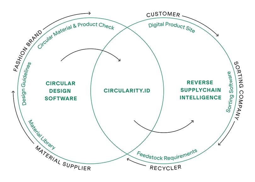 Closed Loop Pilot: Pioneering circular business models in fashion