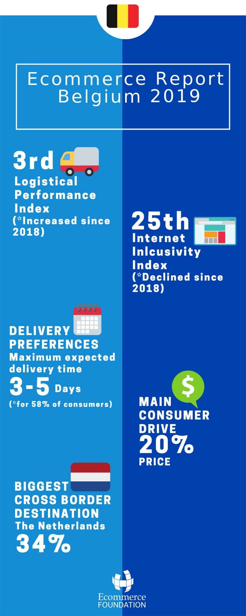 Ecommerce Foundation: Belgische e-commerce goed voor 11,84 miljard euro in 2018