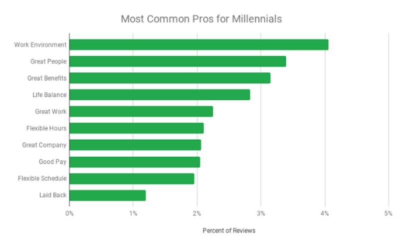 Research reveals where and how Generation Z wants to work